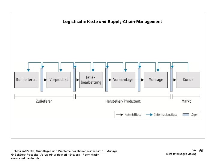 Logistische Kette und Supply-Chain-Management Schmalen/Pechtl, Grundlagen und Probleme der Betriebswirtschaft, 13. Auflage. © Schäffer-Poeschel