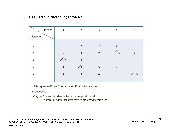 Das Personalzuordnungsproblem Schmalen/Pechtl, Grundlagen und Probleme der Betriebswirtschaft, 13. Auflage. © Schäffer-Poeschel Verlag für