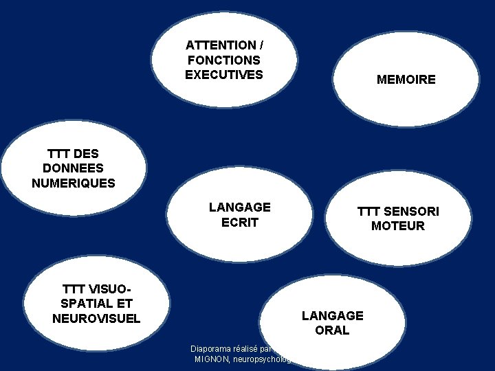 ATTENTION / FONCTIONS EXECUTIVES MEMOIRE TTT DES DONNEES NUMERIQUES LANGAGE ECRIT TTT VISUOSPATIAL ET