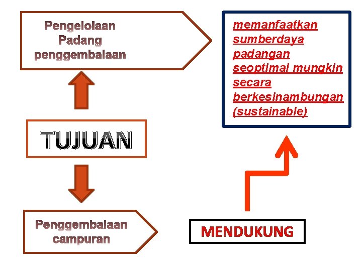 memanfaatkan sumberdaya padangan seoptimal mungkin secara berkesinambungan (sustainable) TUJUAN MENDUKUNG 