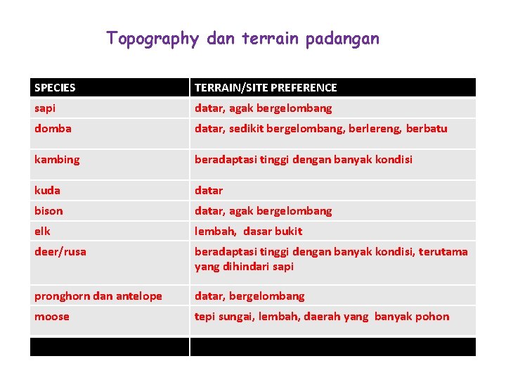 Topography dan terrain padangan SPECIES TERRAIN/SITE PREFERENCE sapi datar, agak bergelombang domba datar, sedikit