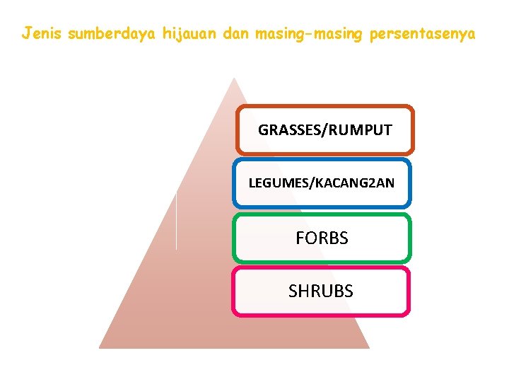 Jenis sumberdaya hijauan dan masing-masing persentasenya GRASSES/RUMPUT LEGUMES/KACANG 2 AN FORBS SHRUBS 