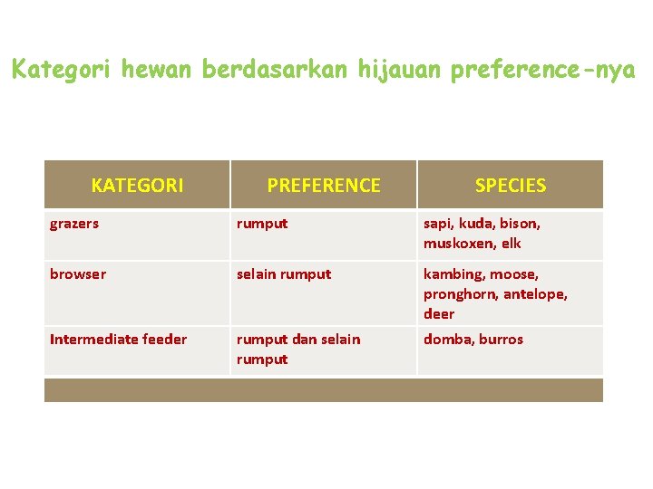 Kategori hewan berdasarkan hijauan preference-nya KATEGORI PREFERENCE SPECIES grazers rumput sapi, kuda, bison, muskoxen,