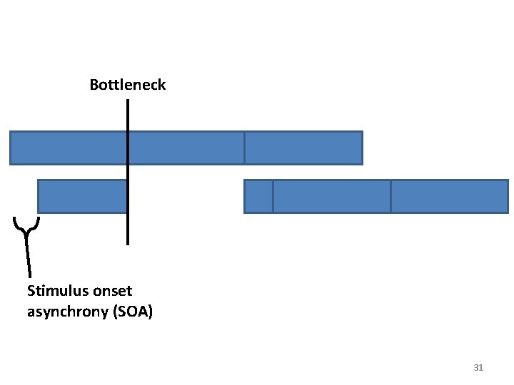 Bottleneck Stimulus onset asynchrony (SOA) 31 