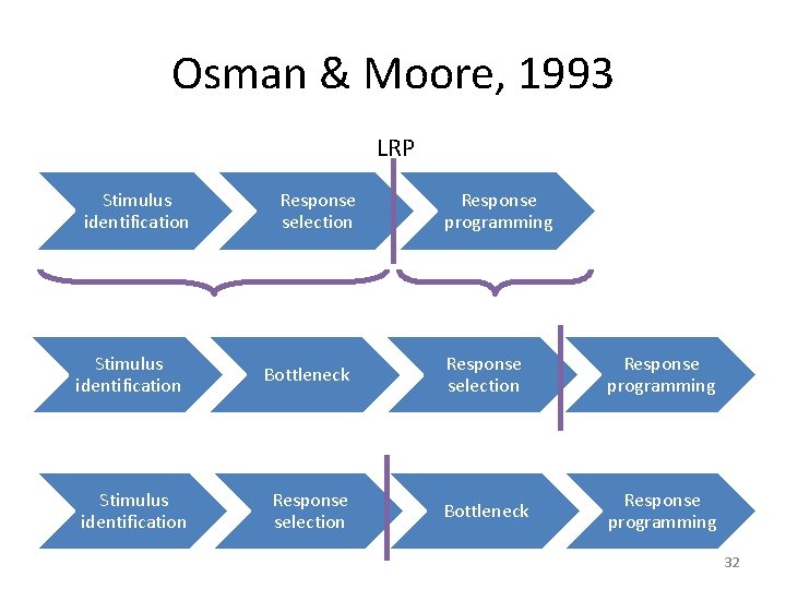 Osman & Moore, 1993 LRP Stimulus identification Response selection Response programming Stimulus identification Bottleneck