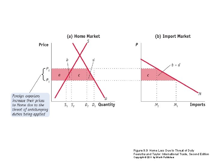 Figure 9. 9 Home Loss Due to Threat of Duty Feenstra and Taylor: International