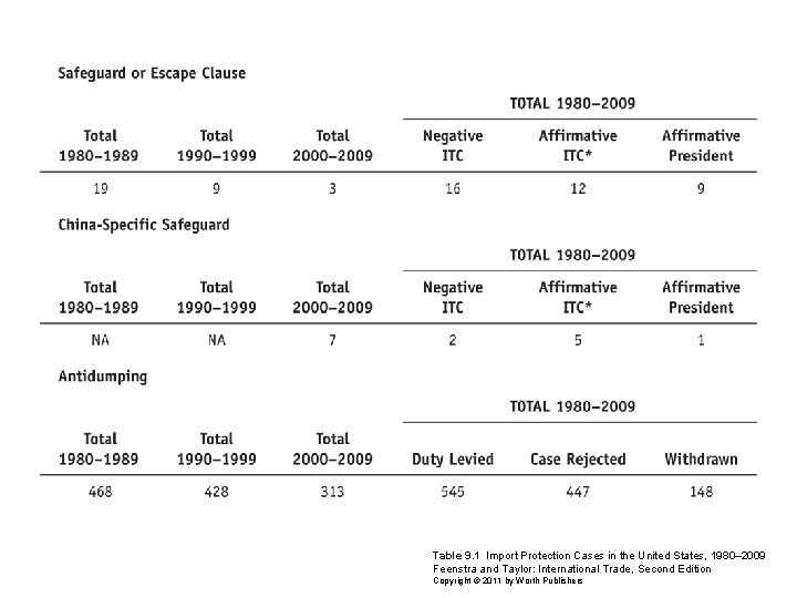 Table 9. 1 Import Protection Cases in the United States, 1980– 2009 Feenstra and