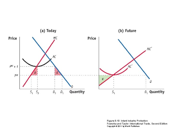 Figure 9. 10 Infant Industry Protection Feenstra and Taylor: International Trade, Second Edition Copyright