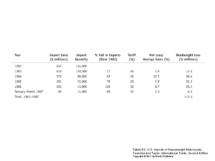 Table 9. 2 U. S. Imports of Heavyweight Motorcycles Feenstra and Taylor: International Trade,