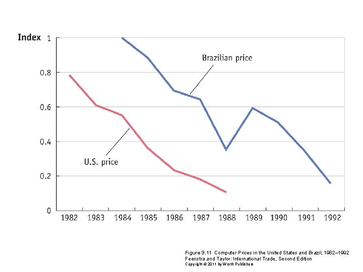 Figure 9. 11 Computer Prices in the United States and Brazil, 1982– 1992 Feenstra