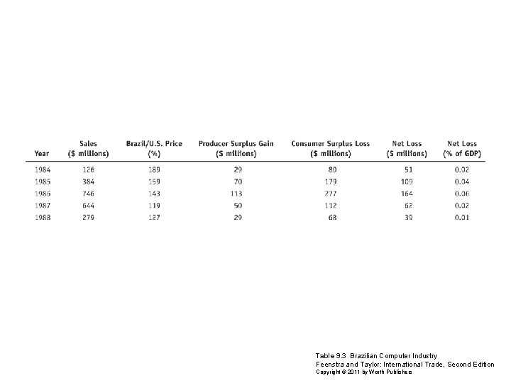 Table 9. 3 Brazilian Computer Industry Feenstra and Taylor: International Trade, Second Edition Copyright