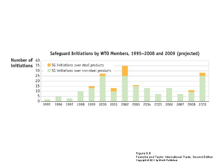 Figure 9. B Feenstra and Taylor: International Trade, Second Edition Copyright © 2011 by