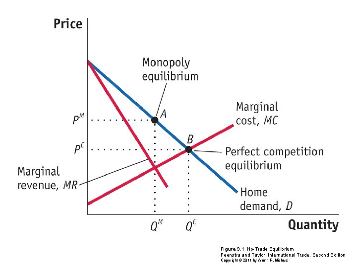 Figure 9. 1 No-Trade Equilibrium Feenstra and Taylor: International Trade, Second Edition Copyright ©