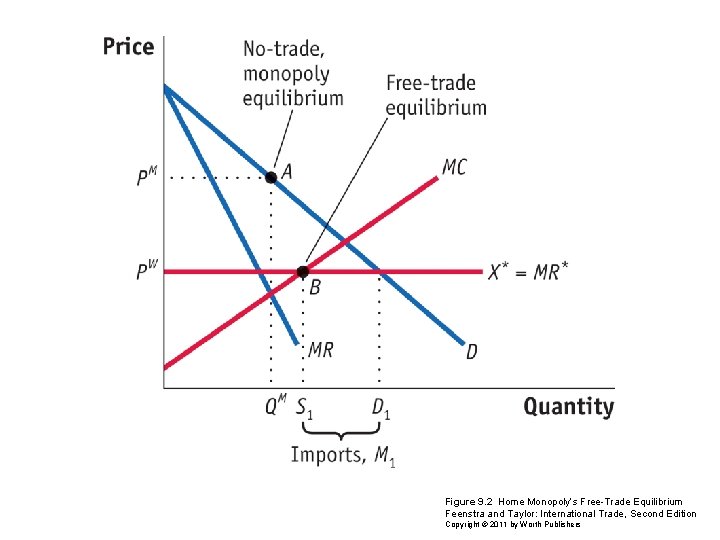 Figure 9. 2 Home Monopoly’s Free-Trade Equilibrium Feenstra and Taylor: International Trade, Second Edition