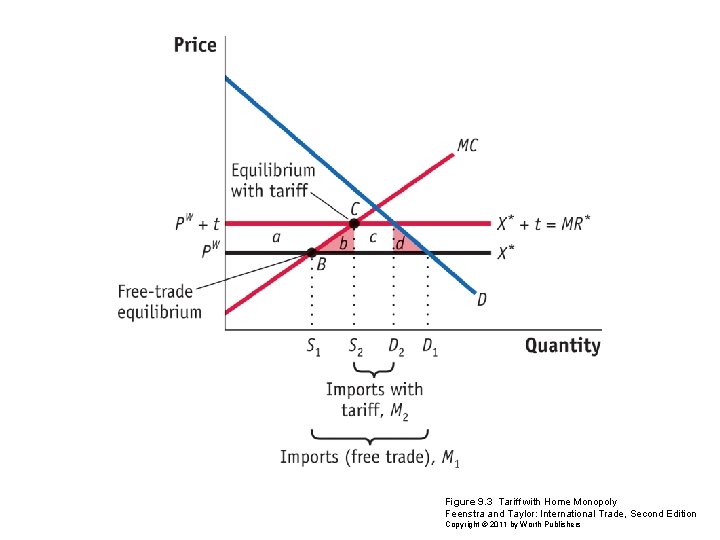 Figure 9. 3 Tariff with Home Monopoly Feenstra and Taylor: International Trade, Second Edition