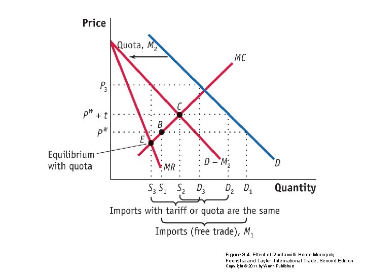Figure 9. 4 Effect of Quota with Home Monopoly Feenstra and Taylor: International Trade,