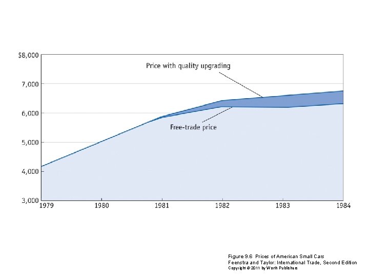 Figure 9. 6 Prices of American Small Cars Feenstra and Taylor: International Trade, Second