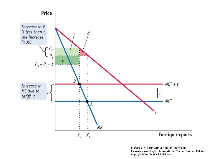 Figure 9. 7 Tariff with a Foreign Monopoly Feenstra and Taylor: International Trade, Second