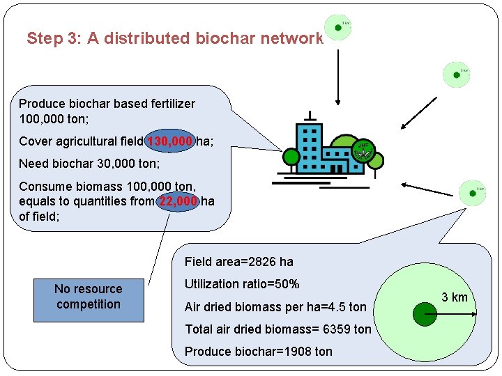 Step 3: A distributed biochar network Produce biochar based fertilizer 100, 000 ton; Cover