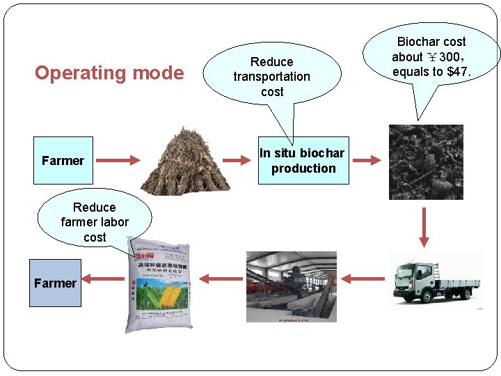 Operating mode Farmer Reduce farmer labor cost Farmer Reduce transportation cost In situ biochar