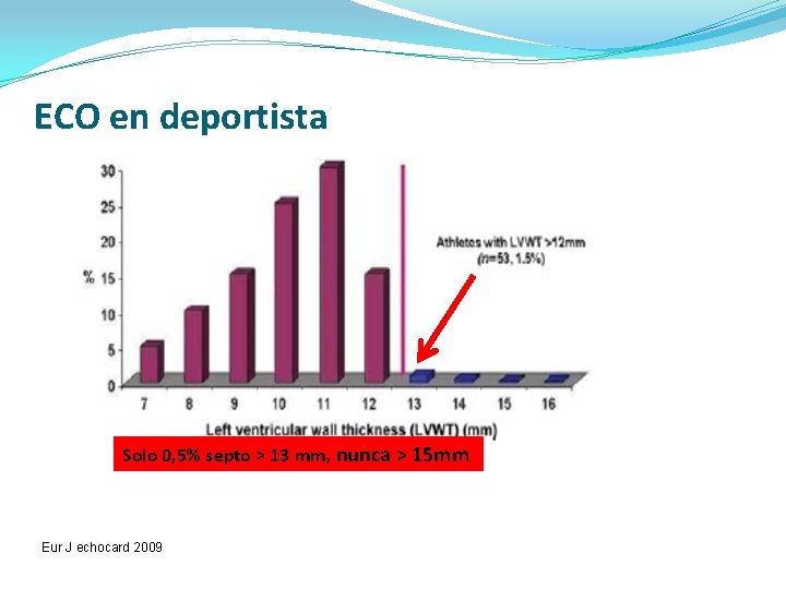 ECO en deportista Solo 0, 5% septo > 13 mm, nunca > 15 mm