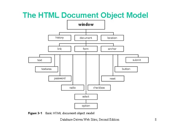 The HTML Document Object Model Database-Driven Web Sites, Second Edition 8 The HTML Document Object Model Database-Driven Web Sites, Second Edition 8