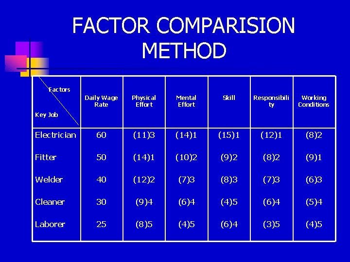 FACTOR COMPARISION METHOD Factors Daily Wage Rate Physical Effort Mental Effort Skill Responsibili ty