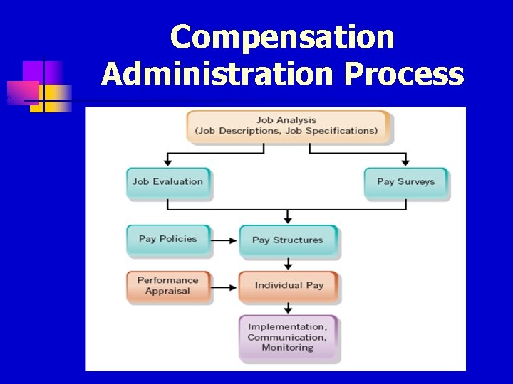 Compensation Administration Process 