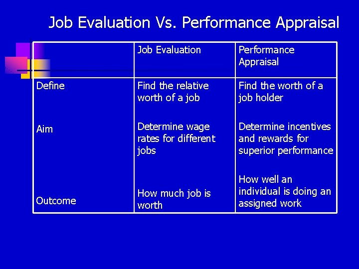 Job Evaluation Vs. Performance Appraisal Job Evaluation Performance Appraisal Define Find the relative worth