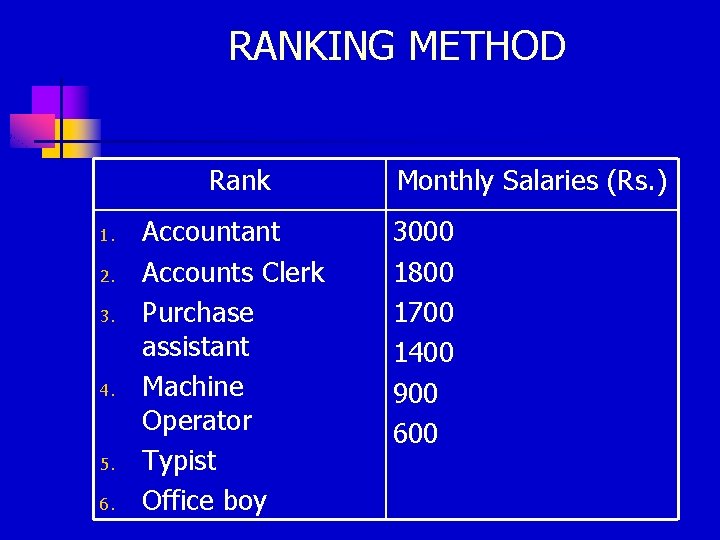 RANKING METHOD Rank 1. 2. 3. 4. 5. 6. Accountant Accounts Clerk Purchase assistant