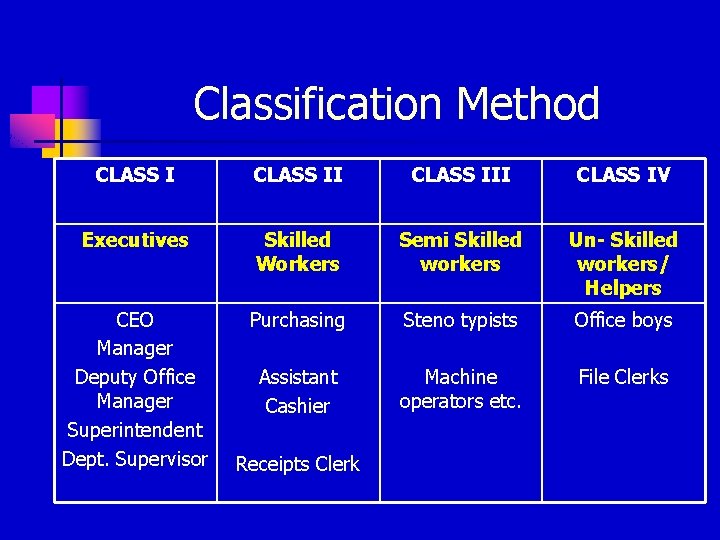 Classification Method CLASS III CLASS IV Executives Skilled Workers Semi Skilled workers Un- Skilled