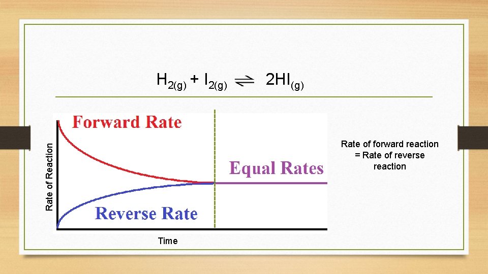 H 2(g) + I 2(g) 2 HI(g) Rate of Reaction Rate of forward reaction