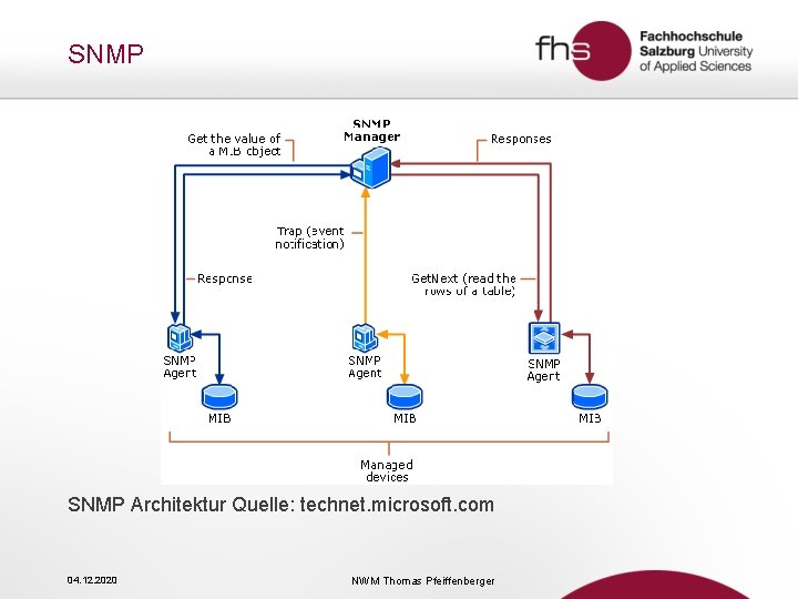 SNMP Architektur Quelle: technet. microsoft. com 04. 12. 2020 NWM Thomas Pfeiffenberger 