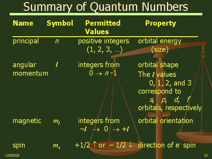 Summary of Quantum Numbers Name Symbol principal n angular momentum l magnetic ml spin
