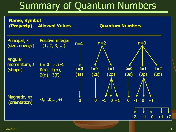 Summary of Quantum Numbers Name, Symbol (Property) Allowed Values Principal, n (size, energy) Angular