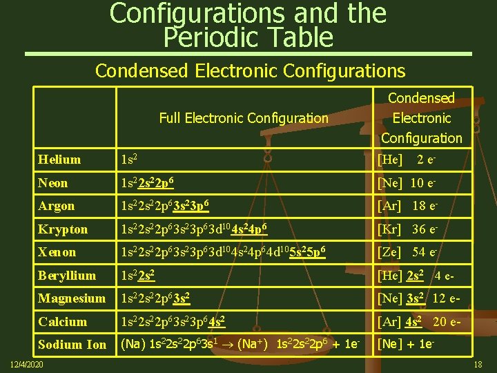 Configurations and the Periodic Table Condensed Electronic Configurations Full Electronic Configuration Condensed Electronic Configuration