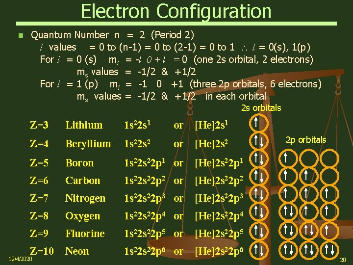 Electron Configuration Quantum Number n = 2 (Period 2) l values = 0 to