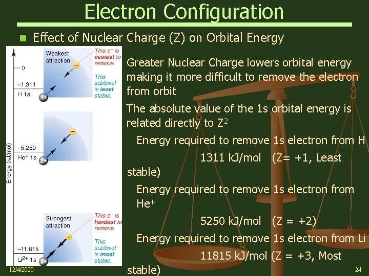 Electron Configuration Effect of Nuclear Charge (Z) on Orbital Energy Greater Nuclear Charge lowers