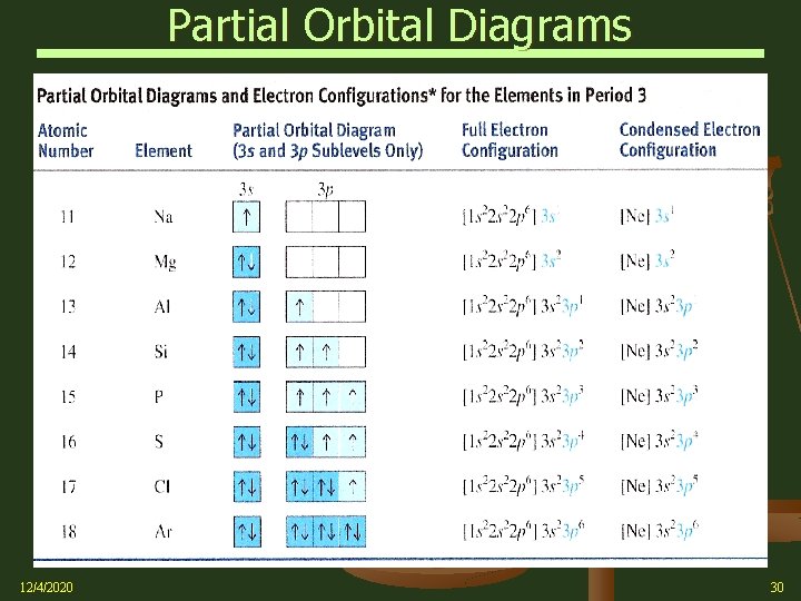 Partial Orbital Diagrams 12/4/2020 30 