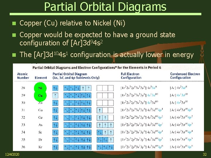 Partial Orbital Diagrams Copper (Cu) relative to Nickel (Ni) Copper would be expected to