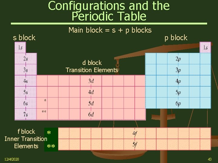 Configurations and the Periodic Table s block Main block = s + p blocks