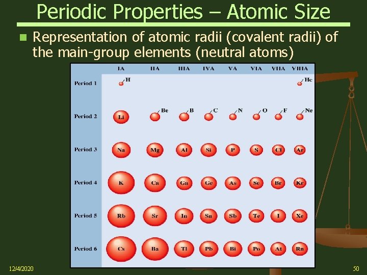 Periodic Properties – Atomic Size Representation of atomic radii (covalent radii) of the main-group