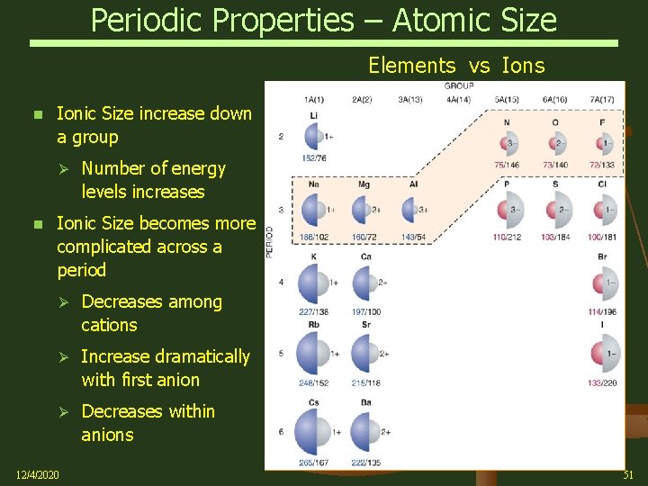 Periodic Properties – Atomic Size Elements vs Ions Ionic Size increase down a group