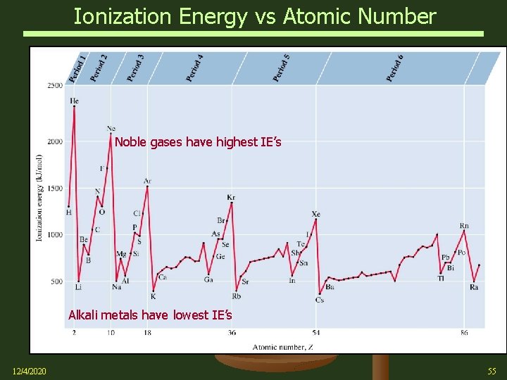 Ionization Energy vs Atomic Number Noble gases have highest IE’s Alkali metals have lowest