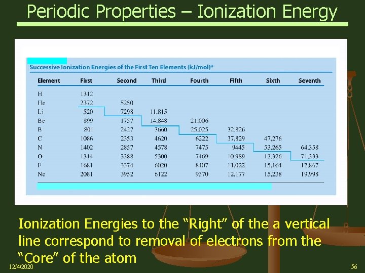 Periodic Properties – Ionization Energy Ionization Energies to the “Right” of the a vertical