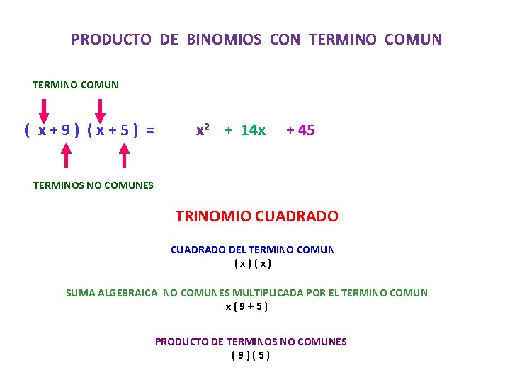 PRODUCTO DE BINOMIOS CON TERMINO COMUN ( x+9) (x+5) = x 2 + 14