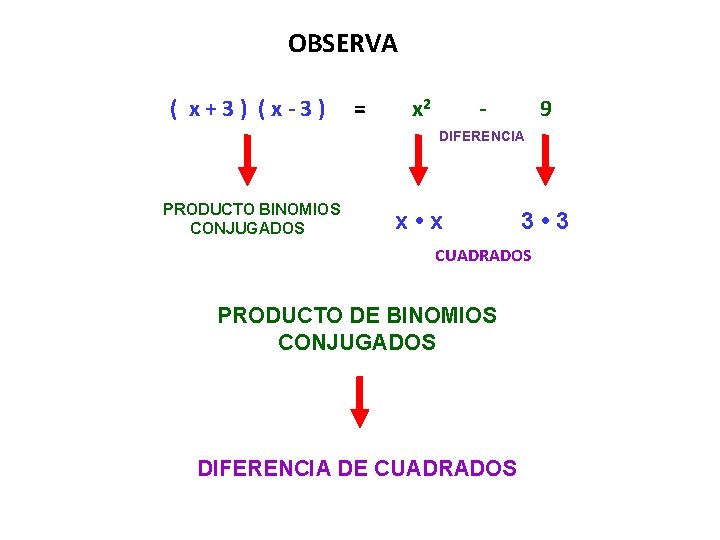 OBSERVA ( x+3) (x-3) = x 2 - 9 DIFERENCIA PRODUCTO BINOMIOS CONJUGADOS x