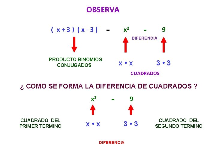 OBSERVA ( x+3) (x-3) = - x 2 9 DIFERENCIA PRODUCTO BINOMIOS CONJUGADOS x