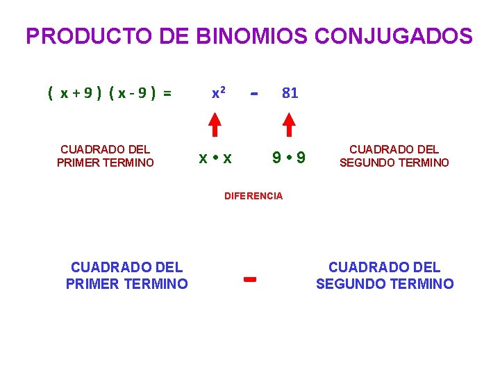 PRODUCTO DE BINOMIOS CONJUGADOS ( x+9) (x-9) = CUADRADO DEL PRIMER TERMINO x 2