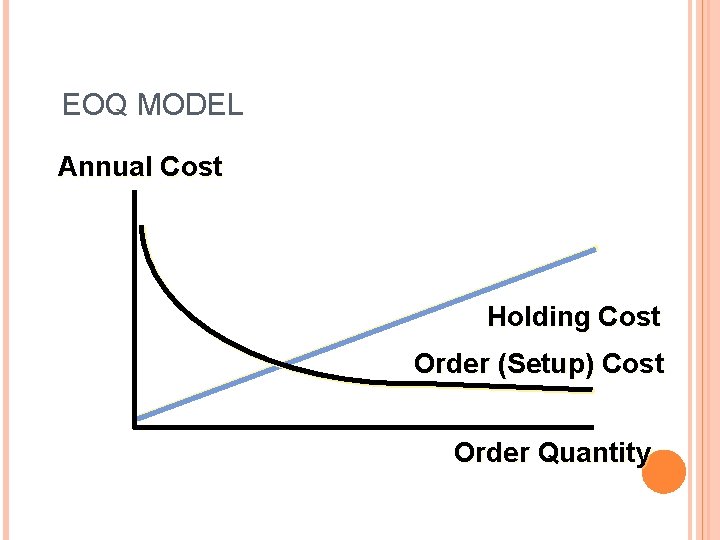 EOQ MODEL Annual Cost Holding Cost Order (Setup) Cost Order Quantity 